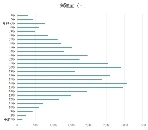 ハタハタ漁獲量推移表