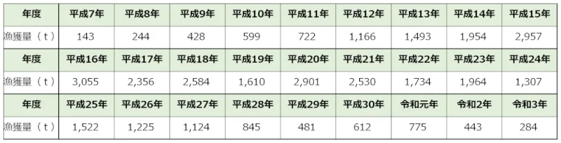 ハタハタ漁獲量推移 秋田県における漁獲量と漁獲金額の推移